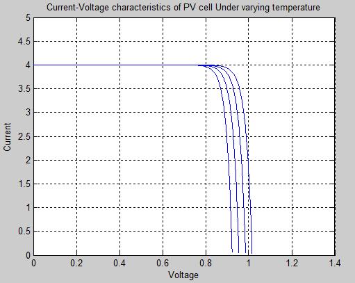 The equations shown above tells that naturally the PV system has a nonlinear I-V and P-V characteristics which varies due to the