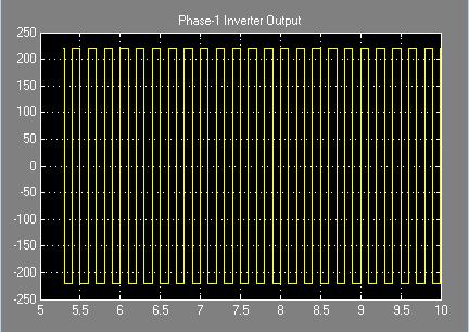 Fig. 12 Single Phase Inverter Simulation Fig.