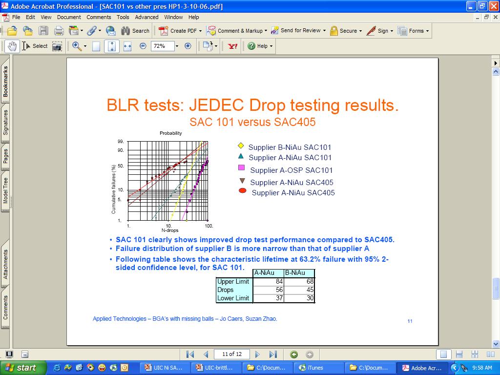 SAC 101 performs better in drop testing than SAC