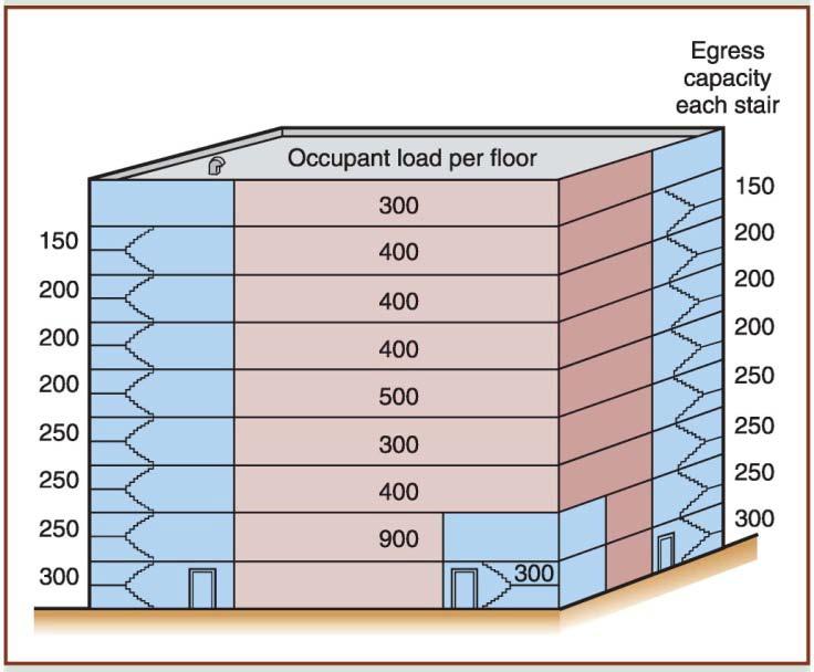 EGRESS CAPACITY The clear width of the corridor = Occupant load per floor x Capacity Factor = 400 persons x 5 (mm /person) = 2000 mm The clear width of stair doors = Occupant load per floor x