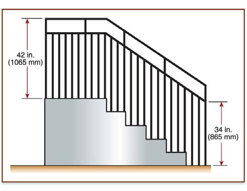 side of a stair shall be of such size that a sphere 150 mm in diameter is not able to pass through the triangular opening.