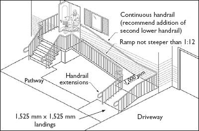 Ramps and landings with drop-offs shall have curbs, walls, railings, or projecting surfaces that prevent people from traveling off the edge of the ramp.