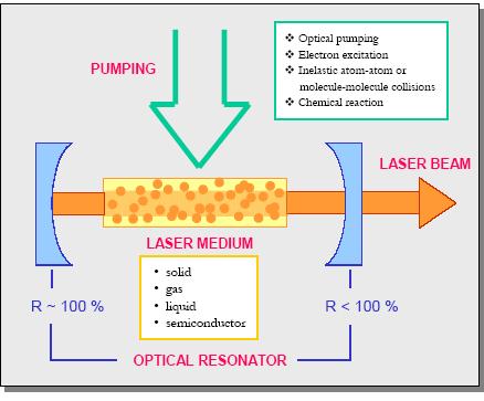 Important components of a laser: 1.Active medium * Solid: Nd:YAG, Optical Fiber * Gas: He-Ne, CO 2, Excimer Ar+ ion * Semiconductor Diodes 2.