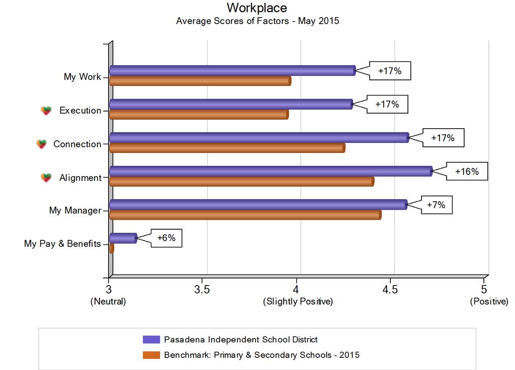 Factors The blue bars on this chart show Pasadena Independent School District s average score on each factor.
