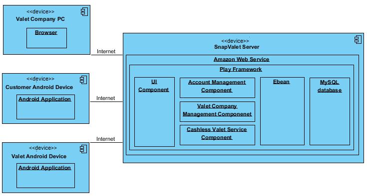 Figure 15: Software Component Class Diagram Figure 16: Deployment Diagram Figure 17: Supporting Software Component Class Diagram Table 60 and Table 61 contain the technology-specific descriptions of