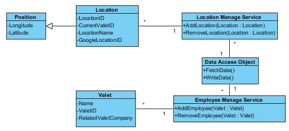 Valet Entity This entity contains all extra information of a valet. Account Service Controller This controller controls business logic of login/logout and register for system users.