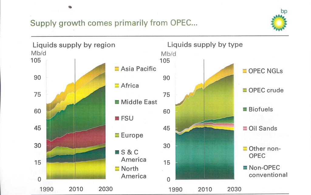 Even including oil sands, BP sees non-opec production flat or