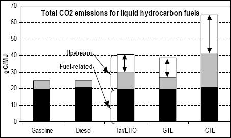 GHG emissions from oil sands are 20% to 80% higher than gasoline from conventional oil and liquid fuels from