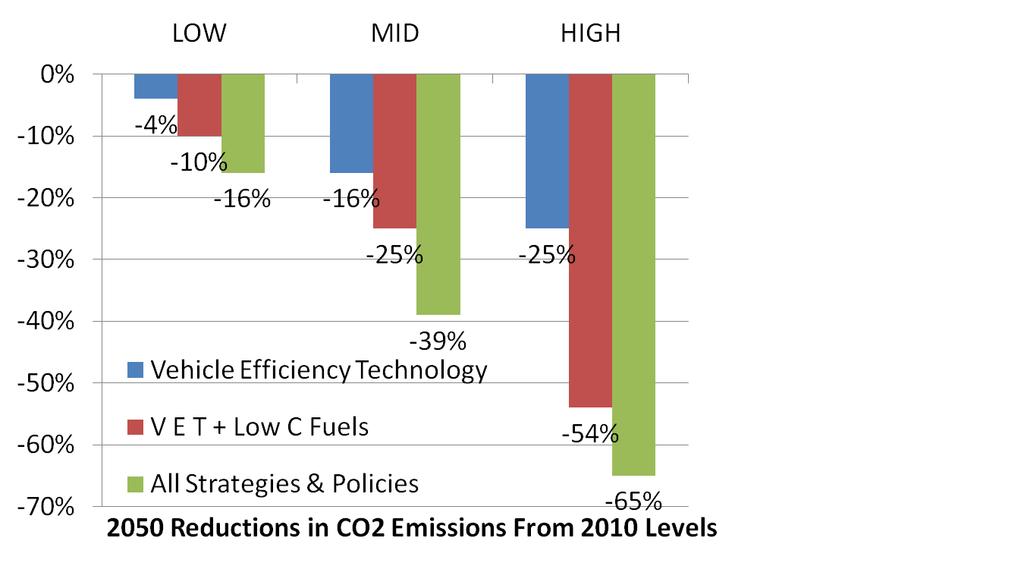 emissions and reducing