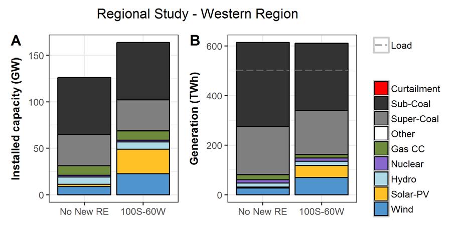 KEY FINDINGS: How the Western Region Power System Could Operate in the 100S 60W Scenario The Western region generates 108 terawatthours (TWh) of RE, which is equivalent to 23% of total load.