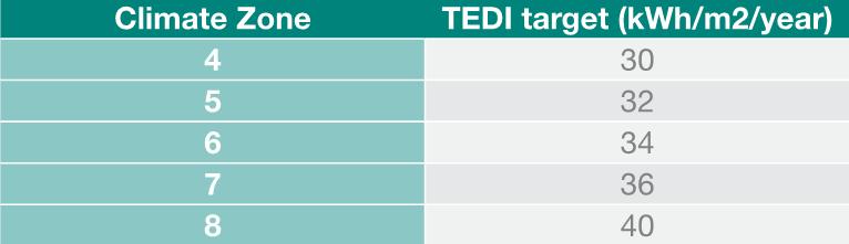 Efficiency TEDI Annual heat loss associated with building envelope and ventilation. Not required for existing buildings.