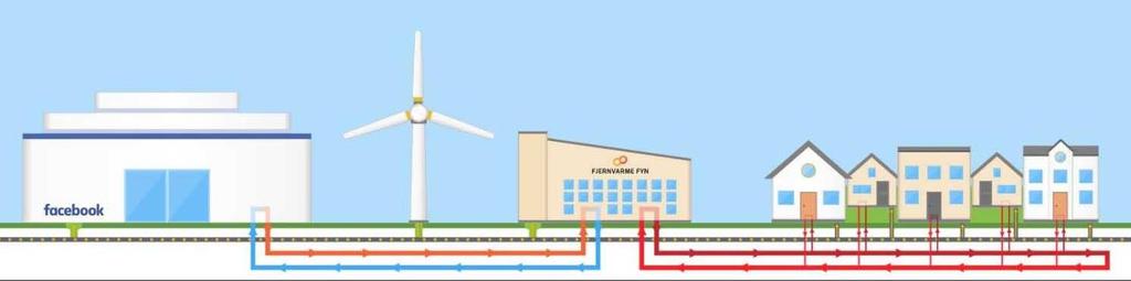 Select Low-Emission HVAC District Thermal Networks Shifting waste heat from one building, such as a continuous data