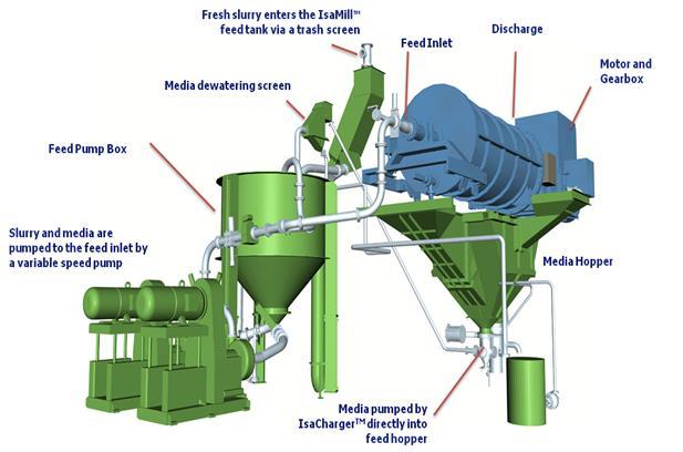 The IsaMill is a large-scale energy efficient continuous grinding technology specifically developed for rugged metalliferrous applications.