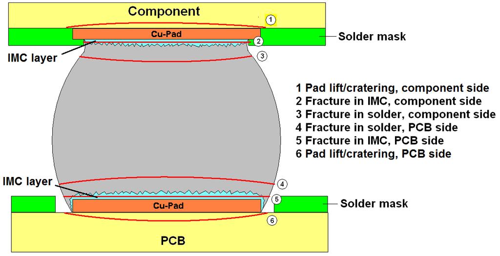 Failure modes for BGA solder joints exposed to stress Fractures in the solder are