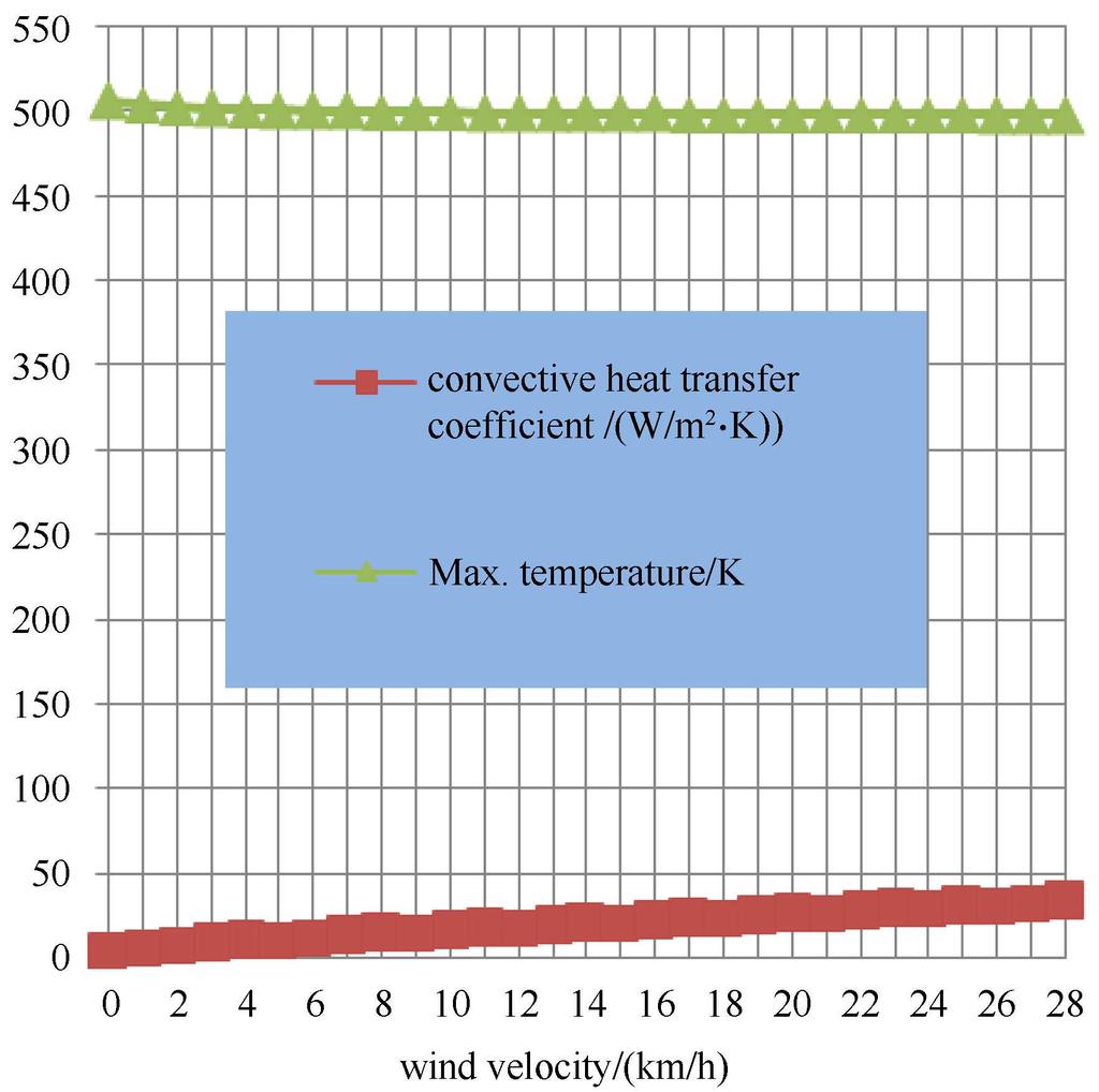 Assuming free air-cooling condition, we can get the maximum temperature of scrapers with different fin numbers. The results are shown in Fig. 8. Fig. 6.