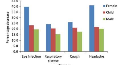 Decrease in incidence of diseases among genders after installation of