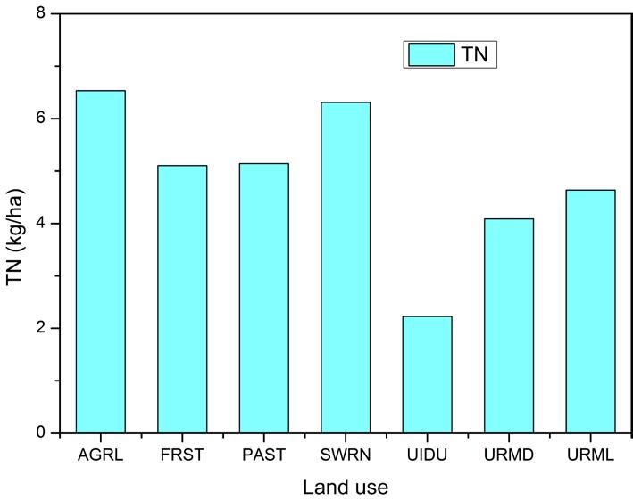 4. The loads from different land uses AGRL, Agricultural