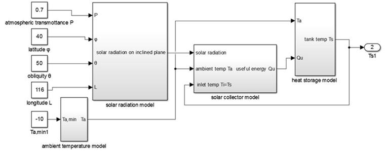 Figure 4. Simulation model of integrated system. each part and the main program of the system are worked out. The dynamic characteristics of the collector and the heat storage tank are discussed.