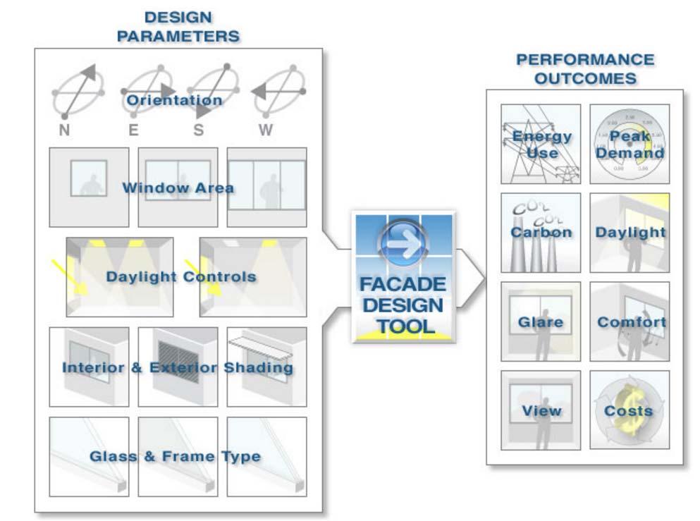 Design Tool FAÇADE Design Tool: Windows for high performance commercial buildings http://www.