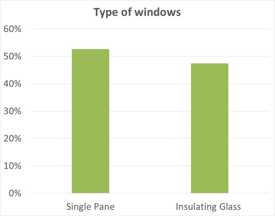 Existing Windows About 50% of windows are clear single panes
