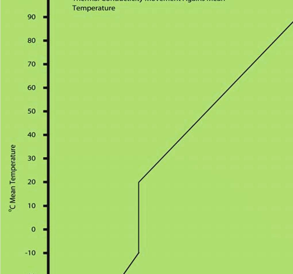 temperature application Gulf Cool Therm Polyiscyanurate (PIR) must be covered with a vapour barrier to