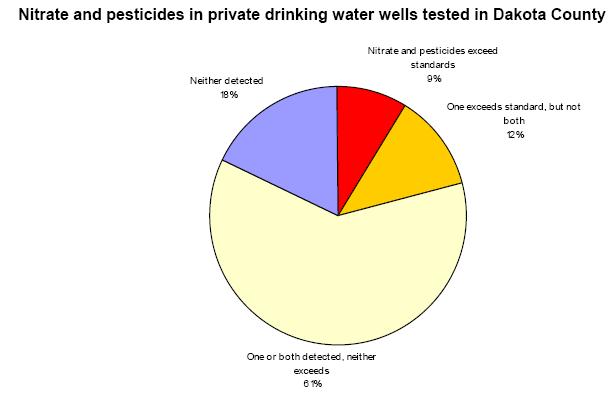 In 2004, five years after initiating the AGQS, the DCEM expanded the study by increasing the number of wells that were sampled and by using more advanced analytical techniques for pesticide analysis.