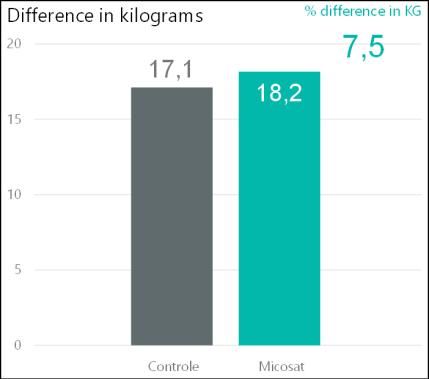 Difference in kilograms The application of Micosat results in a surplus of on average 7,5% in kilograms. In 77% of the trials a positive result was gained.
