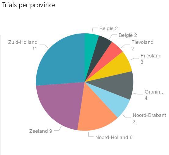 The trials are done in 7 provinces in the Netherlands and in Belgium. There were 25 potato varieties included.