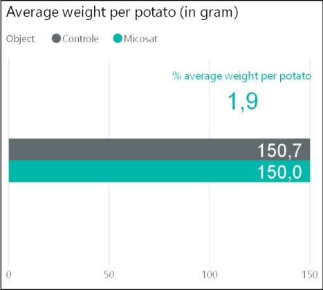 The application of Micosat results on average in 4,0% higher number of potatoes.