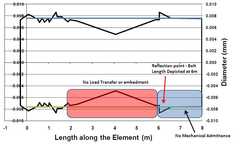 Figure 7 - Two dimensional graph showing confirmation of twin stand cable bolt 6m length following initial 8m input parameter The above graph clearly shows bolt length to be around 6m following test