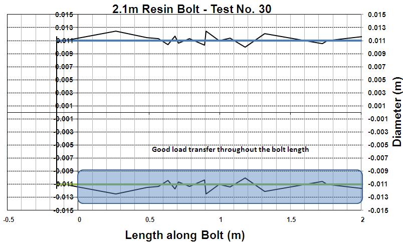 Confirmation of good quality resin installation on solid rebars and Hi-Tens end anchored cable bolts Test completed at Mandalong Coal Mine shows that the resin installation practices at Mandalong