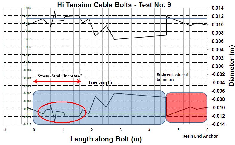 to believe that it could be related to an increase in stiffness / strain in the bolt as this was previously noticed when testing cable bolts at the Sunrise Dam Gold Mine and other mines.