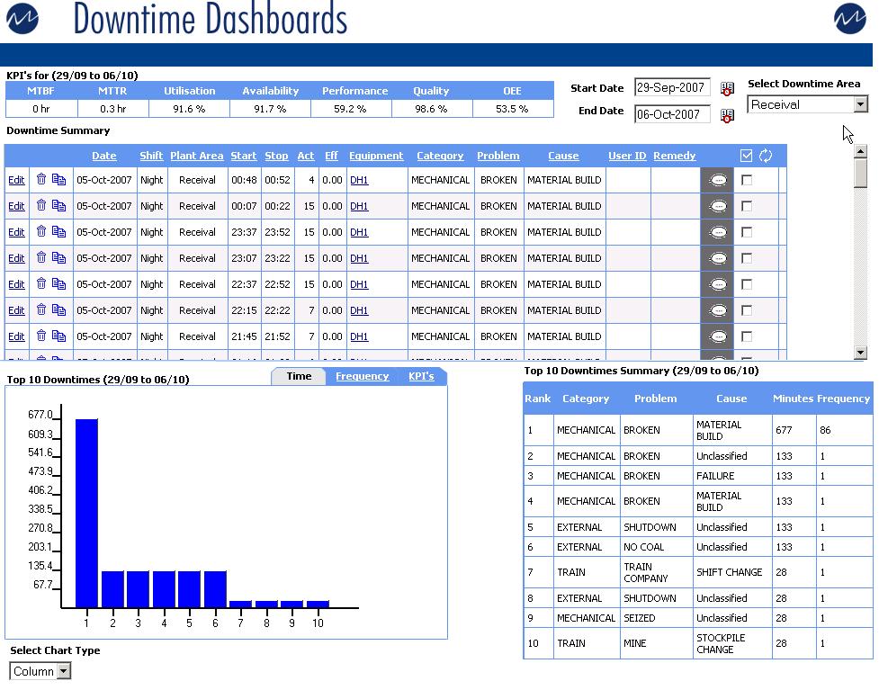 Downtime Report Benefits Automated Downtime Recording Accurate, Timely and Reliable Downtime classification using predefined codes Consistent, Managed and Contextual Secure role-based