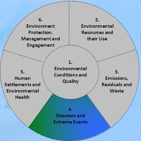 Date of Occurrence, 5. Duration, 6. Hazard prone areas 7. Population living in hazard prone areas Topic 4.1.2: Impact of natural extreme events and disasters a.