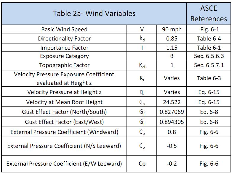 WIND LOADS Wind loads were determined using ASCE 7-05 Section 6.5. Section 6.5 describes Method 2-Analytical Procedure.