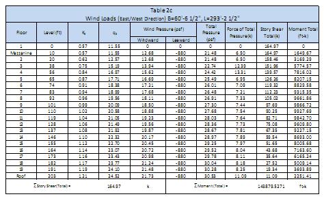 Table 2c was developed to determine the wind pressures in the East/West direction.
