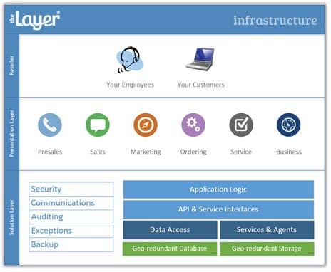 Technical Specifications A robust hosting infrastructure and trusted technical partner Platform Overview The Layer is hosted on a scalable cloud-based infrastructure, housed in multiple Tier 1