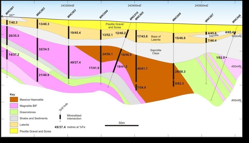 Figure 5: Drill section showing DSO hematite and underlying magnetite rich mineralisation Although most drilling to date has not been directly targeting magnetite rich mineralisation within the