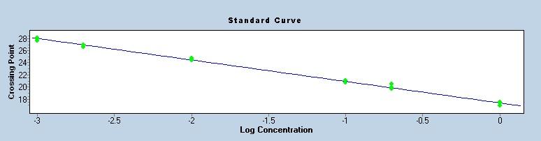 qpcr primer set standard curves Slope indicates primer amplification efficiency! E = 10^(-1/slope)!