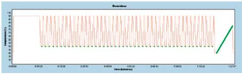 qpcr cycling parameters Melt DNA, activate hot start enzyme, 10 min at 95 C! 40 PCR cycles: melt (15 sec at 95 C); anneal/extend! Anneal/extend <=1 min at 60 C!