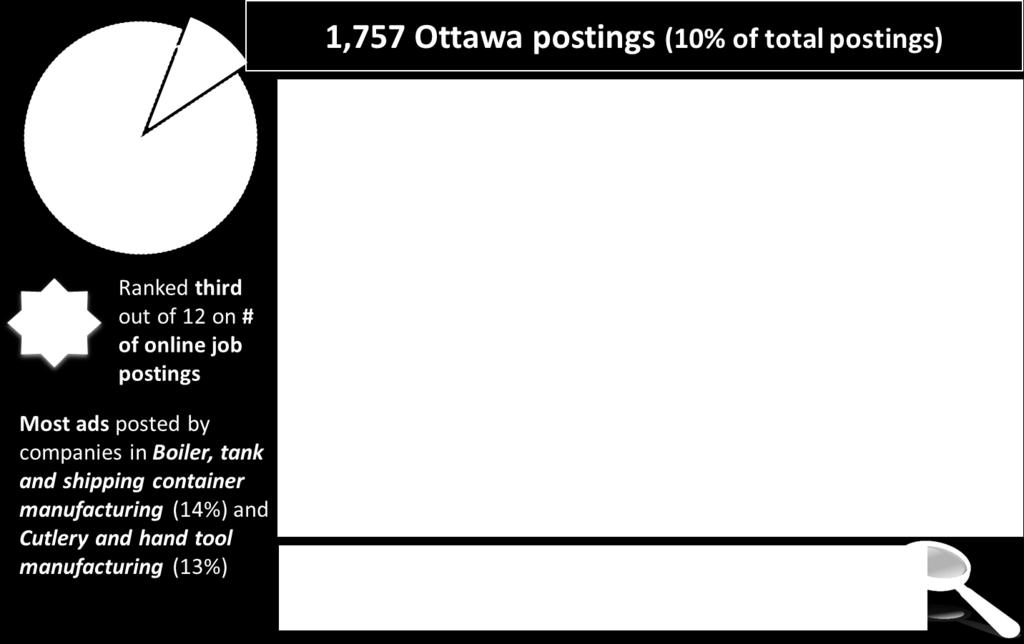 Ottawa overall) The chart below shows skill level