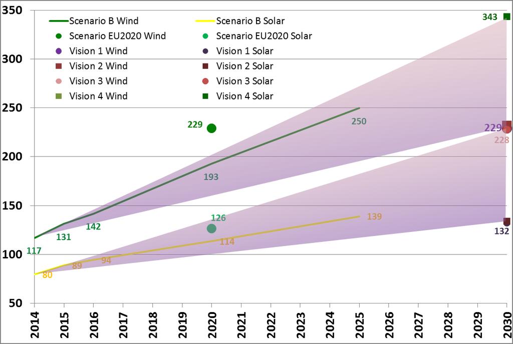 F. 3.2.4.4 ENTSO-E Wind and Solar generation capacity forecast; all scenarios; January 7 p.m. [GW] Scenario A, B Figures 3.2.4.5-3.2.4.7 show the share of RES as part of the total NGC of each ENTSO-E country for Scenario B in 2014, 2020 and 2025.