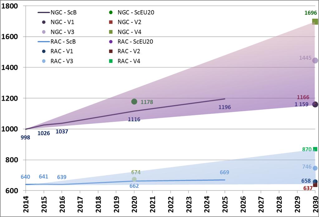 F. 3.3.2 ENTSO-E UC as a part of NGC, July Figure 3.3.3 shows the expected growth of Reliable Available Capacity (RAC) compared to NGC in GW.