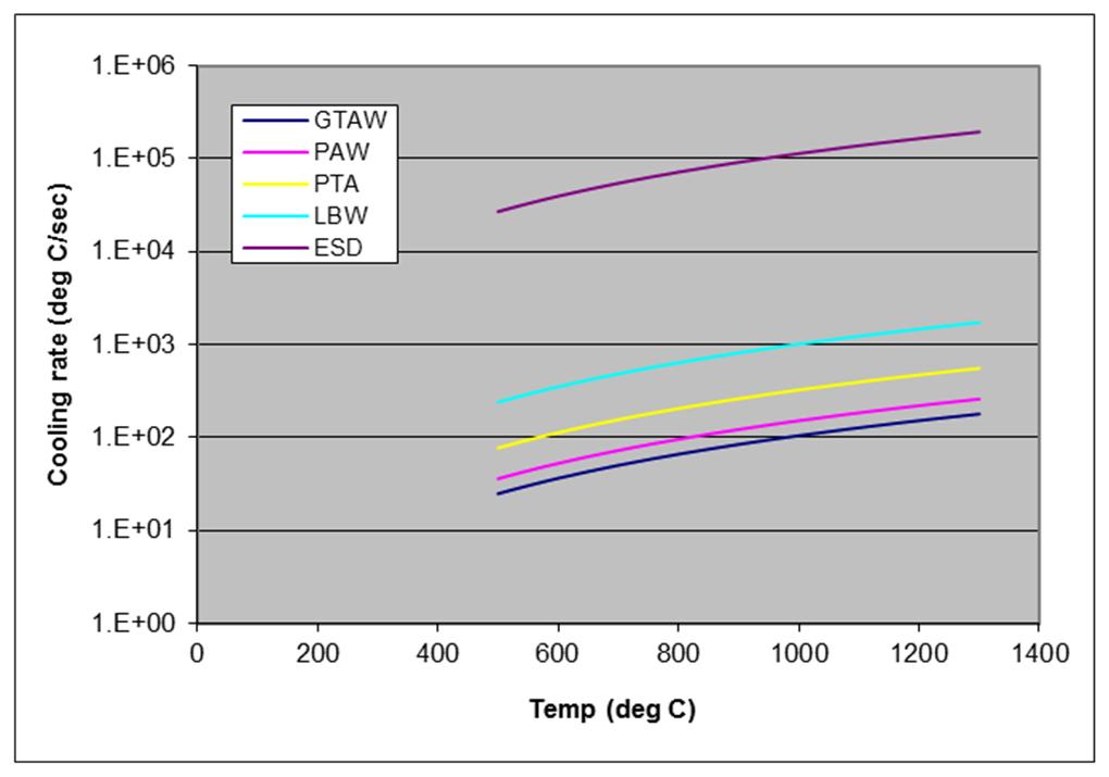 Thermal Analysis of Various Localized Deposition Processes Temp (deg C) 1600 1400 1200 1000 800 600 400 GTAW PAW PTA LBW ESD 200 0 0 0.005 0.01 0.015 0.02 0.
