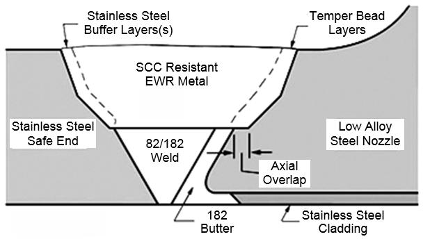 Excavate and Weld Repair (EWR) Excavate & Weld Repair (EWR) method to mitigate SCC (ASME Code Case N-847 Record # 10-1845) Removes outer portion of SCC susceptible weld metal and replaces with