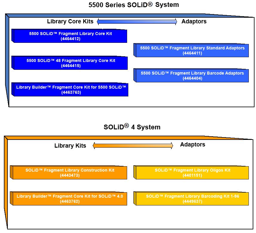 Chapter 1 About the Products Product information How to use library core kits with adaptors This user guide describes how to use the 5500 SOLiD Fragment Library Core Kit with the 5500 SOLiD Fragment