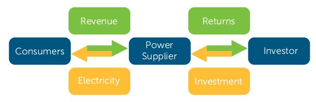 THE UTILITY MODEL Business models for commercially viable mini-grids must address the needs of the three key stakeholder groups: Customer: Need a guarantee of service that they can afford and are