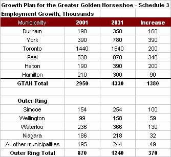 6.3 Demand for Employment Lands in the Greater Golden Horseshoe In general, if there is a problem with the supply of employment lands in the GGH, it is not that the total amount of land is grossly