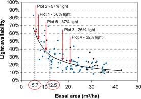 Step 3 Use one of the regression models to determine understorey light availability in the present stand For our example stand, we will use the relationship between broadleaf (aspen) BA and light