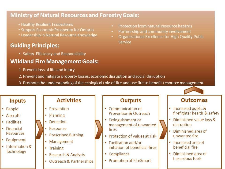Objectives 1. Prevent: The threat to values is diminished by reducing the number of human-caused wildland fires. 2.
